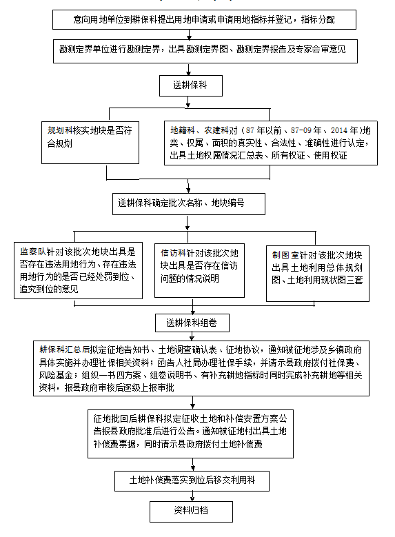 土地征收流程图